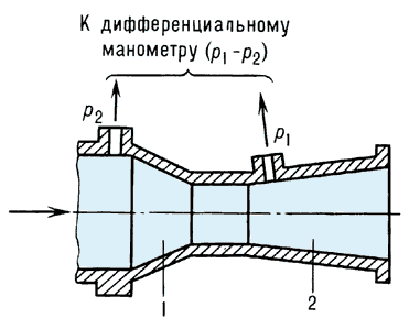 Трубка Вентури:1 — конфузор;2 — диффузор.