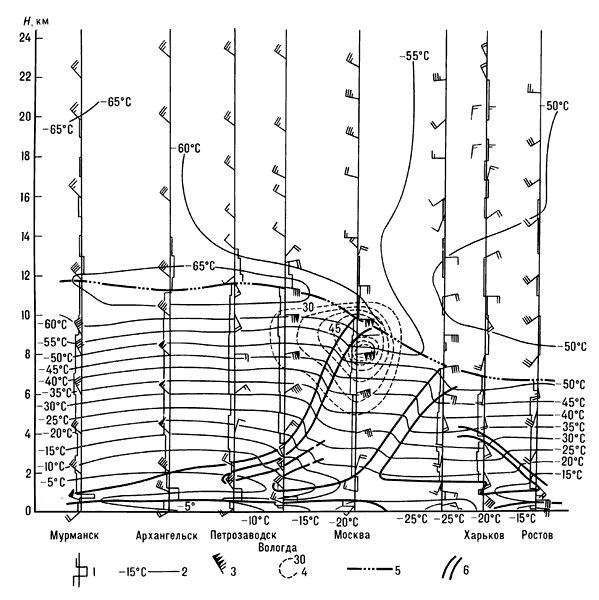 Пространственный вертикальный разрез атмосферы:1 — значения вертикального градиента температуры(ΔT/ΔZ°C/100 м);2 — изотерма (-15°C);3 — направление и скорость ветра(северо-западный около 305 км/ч;треугольник обозначает скорость 92,6 км/ч,длинный штрих — 18,52 км/ч,короткий штрих — 9,26 км/ч);4 — изолинии скорости ветра(более 30 м/с — струйное течение);5 — тропопауза;6 — границы атмосферных фронтальных зон.