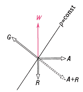 Прямолинейное равномерное движение воздуха при наличии силы трения:G — сила барического градиента;A — отклоняющая сила вращения Земли;R — сила трения;W — ветер;p = const — изобара.