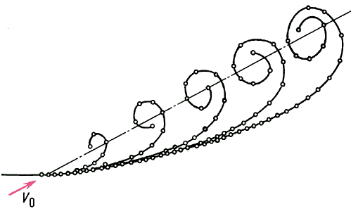 Развитие нестационарного свободного вихря (начального вихря Прандтля), образующегося за пластиной в начале движения;V0 — скорость набегающего потока. Расчёт на ЭВМ.