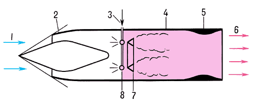 Схема ПВРД прямой реакции:1 — набегающий поток воздуха;2 — воздухозаборник;3 — подвод топлива;4 — камера сгорания;5 — реактивное сопло;6 — вытекающие газы;7 — стабилизатор пламени;8 — топливный коллектор с форсунками.