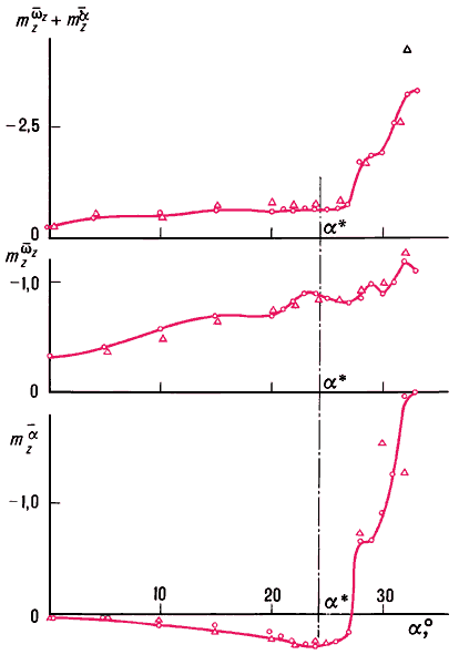 Экспериментальные зависимости (Δ, ○) вращательной и нестационарной производных и их комплекса от α.