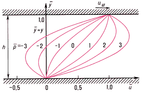 Распределение скоростей жидкости в течении Куэтта в зависимости от значения параметра .