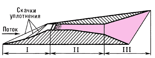 Схема ГПВРД внутреннего сгорания несимметричной формы:I — воздухозаборник;II — камера сгорания;III — реактивное сопло.