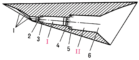 Схема двухрежимного ПВРД несимметричной формы:I — камера сверхзвукового горения;II — камера дозвукового горения;1 — скачки уплотнения;2—5 — пояса подачи топлива в камеру на режиме сверхзвукового горения (2 и 3) и на режиме дозвукового горения (4 и 5);6 — сечение «запирания»(М = 1 на режиме дозвукового горения).