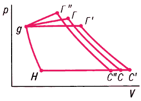Идеальные циклы ГПВРД в p—V-диаграмме (давление — удельный объём):H—g—Γ—C—Н — цикл с камерой сгорания постоянного сечения;H—g—Γ'—С'—Н — цикл с камерой сгорания постоянного давления;Н—g—Γ
