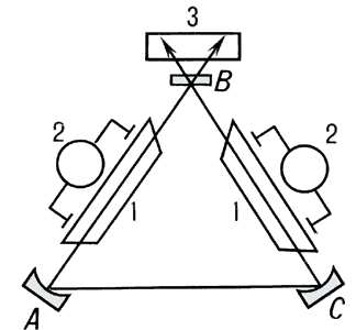 Схема лазерного гироскопа:1 — активная среда;2 — блоки питания;3 — измеритель;А, В, С — зеркала.