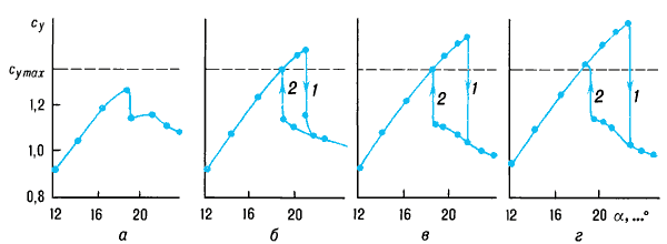 Зависимость cy от α при прямом (1) и обратном (2) изменениях α при различных значениях Re:а — Re = 1,08·106;б — Re = 2,36·106;в — Re = 3,46·106;г — Re = 4,28·106;cy max — максимальное значение cy при обратном ходе.