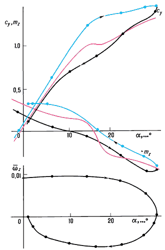 Экспериментальные зависимости (модель самолёта с крылом большого удлинения) cy и аэродинамического коэффициента момента тангажа mz, и приведённой скорости тангажа z [в данном случае ] от α для колеблющегося крыла (прямой ход — голубые кривые, обратный — чёрные кривые) и крыла в стационарном режиме (красные кривые);bA — средняя аэродинамическая хорда, V∞ — скорость полёта.
