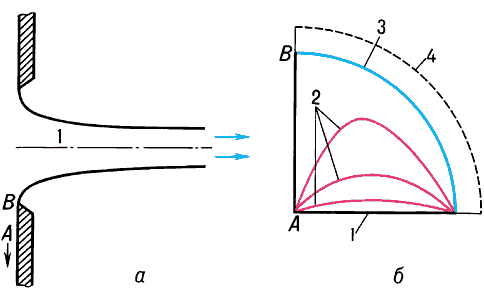 Истечение струи в свободное пространство (а) и соответствующая картина в плоскости годографа (б):АВ — стенка;1 — ось струи;2 — годографы скоростей для различных линий тока;3 — линия тока на границе струи;4 — линия, на которой скорость частиц равна скорости звука.