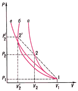 Адиабаты Гюгоньо:в совершенном газе (а),соответствующая термодинамически равновесному состоянию (б),адиабата Пуассона (в).