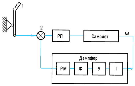 Структурная схема включения демпфера в систему управления самолётом:1 — ручка управления;2 — суммирующее устройство;РП — рулевой привод;Г — гироскоп;У — усилитель;Ф — фильтр;РМ — рулевая машинка.