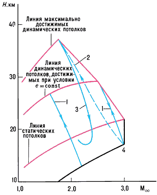 Диаграммы полёта для достижения динамического потолка:1 — кривые набора высоты при условии e = const во время полёта;2 — кривая набора высоты для достижения максимального динамического потолка;3 — кривая спуска, соответствующая минимальному уменьшению удельной энергии;4 — гранича области режимов полёта, допустимых по скоростному напору (прочности конструкции) или числу М∞.