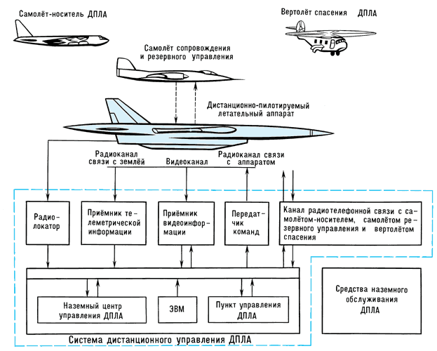 Схема работы авиационного комплекса с дистанционно-пилотируемым летательным аппаратом.
