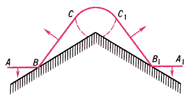Автомодельная картина дифракции ударной волны на клине:AB, A1B1, — падающая волна,BC, B1C1, — отражённая волна,CC1, — дифрагированная волна;сплошная линия — ударная волна,штриховая — звуковая линия (число Маха M = 1).