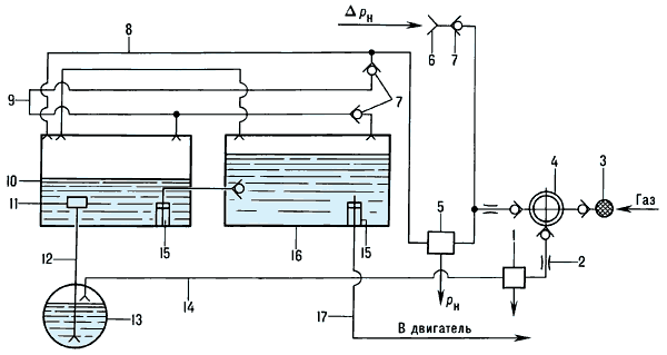 Схема комбинированной системы дренажа и наддува:1 — клапан наддува;2 — жиклёр;3 — фильтр;4 — коллектор;5 — клапан дренажа;6 — заборник наружного воздуха;7 — обратные клапаны;8 — линия набора;9 — линия снижения;10 — бак;11 — клапан;12 — топливозаборник;13 — подвесной бак;14 — линия наддува;15 — насос;16 — основной бак;17 — топливопровод;pн — давление наддува.