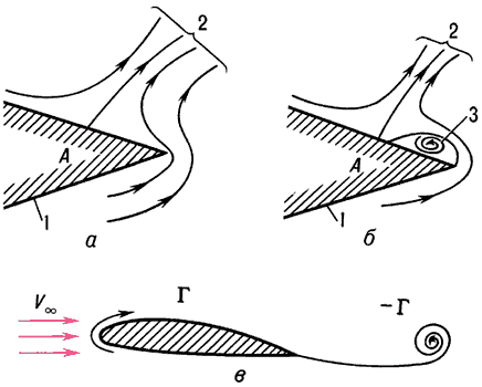 Схемы обтекания задних кромок профиля потенциальным потоком (а), потоком при наличии области завихренности (б) и обтекания профиля с оторвавшимся вихрем (в):1 — граница профиля;2 — линии тока невязкого течения;3 — область завихрённого течения.