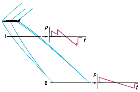 Зависимость избыточного давления p от времени t в ближней (1) и дальней (2) зонах.