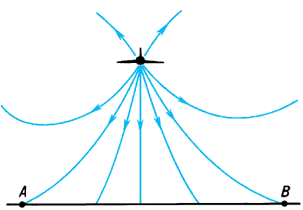 Проекция траекторий звуковых лучей на плоскость, нормальную вектору скорости полёта.