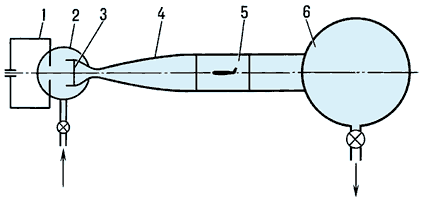 Схема импульсной трубы:1 — конденсаторная батарея;2 — форкамера;3 — диафрагма;4 — сопло;5 — рабочая часть;6 — вакуумная ёмкость.