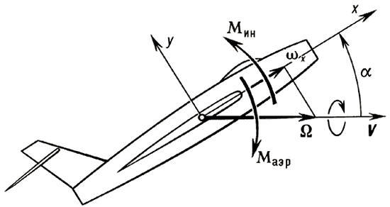 Инерционное взаимодействие продольного и бокового движений самолёта;Ω — угловая скорость вращения относительно вектора скорости.
