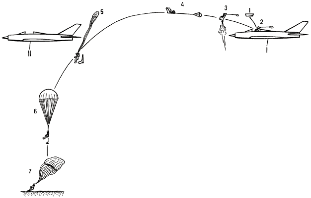 Схема катапультирования:1 — сброс фонаря;2 — выход кресла из кабины и ввод стабилизирующего кресло парашюта;3 — движение кресла с включённым ракетным двигателем твёрдого топлива (твердотопливный ракетный двигатель);4 — ввод тормозного парашюта, предназначенного для стабилизированного спуска с больших высот;5 — отделение лётчика от кресла и ввод основного парашюта лётчика;6 — выпуск носимого аварийного запаса;7 — приземление (приводнение) лётчика;I — положение летательного аппарата в момент катапультирования;II — положение летательного аппарата в момент ввода тормозного парашюта.
