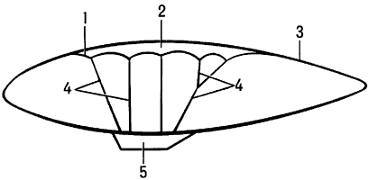 Катенарная подвеска в полумягком дирижабле:1 — узел катенарного пояса;2 — катенарный пояс (внутренний);3 — оболочка дирижабля;4 — тросы подвески;5 — гондола.