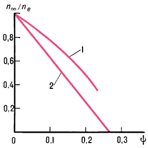 Зависимость интенсивности испарения от плотности пара над стенкой:1 — истинное изменение;2 — расчёт по формуле Герца—Кнудсена;u∞, n∞, T∞ — скорость, числовая плотность молекул и температура пара над стенкой;ne — числовая плотность молекул насыщения при температуре стенки;ψ = n∞u∞/ne(2kT/m)1/2.