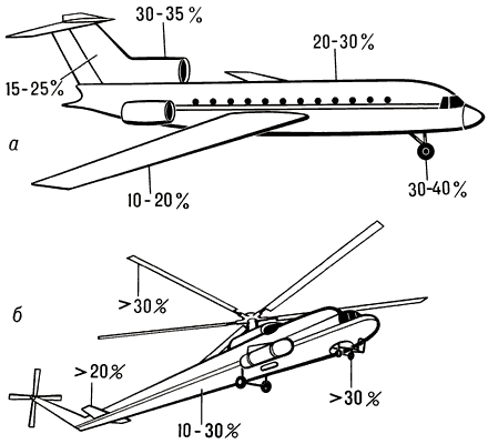 Возможное снижение масс соответствующих агрегатов самолёта (а) и вертолёта (б) при использовании в их конструкциях композиционных материалов вместо металла.