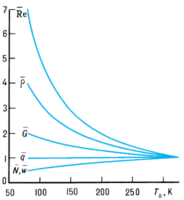 Зависимости относительных значений числа Рейнольдса , плотности газа , расхода газа , скоростного напора , потребной мощности  и скорости потока  (отнесённых к их значениям при некоторой «начальной» температуре) от температуры торможения T0.