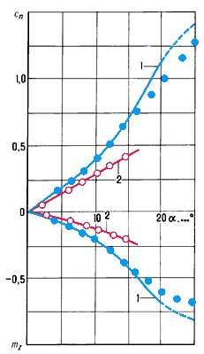 Эффект полезного отрыва на треугольном крыле (λ = 1,5) — зависимости коэффициентов нормальной силы cn и продольного момента mz от угла атаки α:1 — расчет с носовой пеленой (штриховая линия — переходный режим с пульсациями вихревых жгутов);2 — без носовой пелены;● — эксперимент на тонком крыле (относительная толщина  = 1%),○ — на крыле с профилированными сечениями ( = 18%).