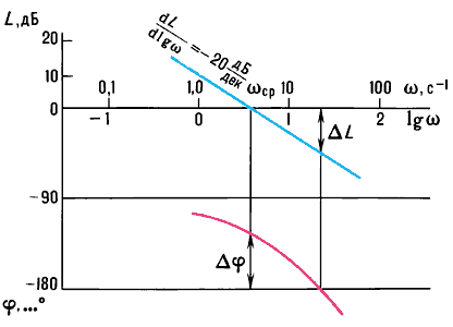 Логарифмические амплитудная (L) и фазовая (φ) частотные характеристики разомкнутой системы «летательный аппарат — летчик».