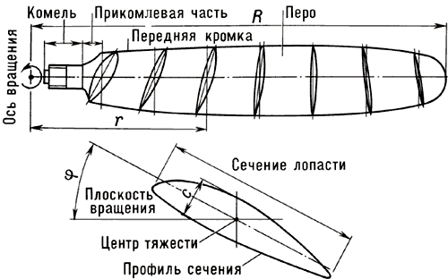 Схема лопасти винта и её основные геометрические характеристики:R — радиус;b — ширина;c — толщина;φ — угол установки;r — радиус сечения.