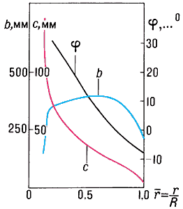 Зависимости основных геометрических характеристик лопасти винта от относительного радиуса r сечения.