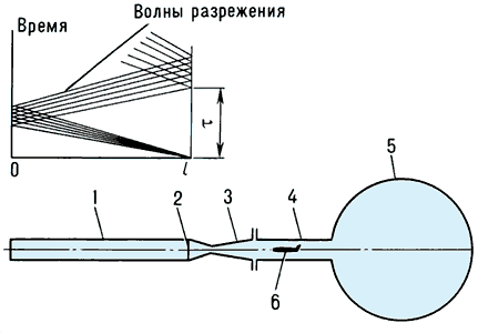 Схема трубы Людвига (внизу) и распространение в ней волн разрежения (вверху):1 — форкамера;2 — диафрагма;3 — сопло;4 — рабочая часть;5 — вакуумная ёмкость;6 — модель.