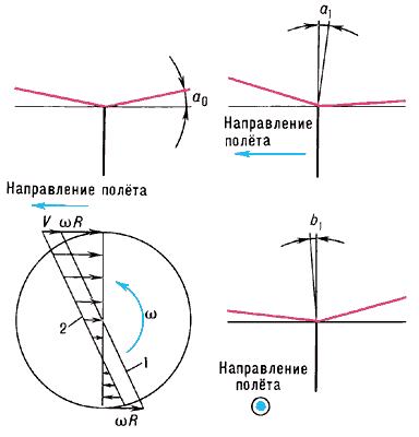 Маховое движение лопастей:скорости обтекания лопасти в режиме висения (1) и при горизонтальном полёте (2). Длины стрелок пропорциональны скоростям обтекания лопасти.