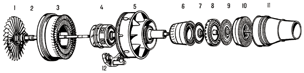 Модули двухконтурного турбореактивного двигателя Д-36:1 — колесо вентилятора;2 — вал вентилятора;3 — корпус вентилятора со спрямляющим аппаратом;4 — компрессор низкого давления;5 — промежуточный корпус с компрессором высокого давления;6 — камера сгорания;7 — ротор турбины высокого давления;8 — корпус опоры турбины;9 — ротор турбины низкого давления;10 — турбина вентилятора;11 — корпус задней опоры;12 — коробка приводов.