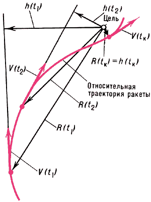 Относительное движение ракеты и цели:R(t1), R(t2) — векторы дальности ракеты от цели в моменты времени t1 и t2;V(t1), V(t2) — векторы скорости ракеты относительно цели (цель остановлена) в моменты t1 и t2;h(t1), h(t2) — минимальные дальности ракеты от цели, если бы она продолжала своё движение со скоростями V(t1) или V(t2), так называемые пролёты ракеты;h(tк) = R(tк) — конечный пролёт, равный минимальной по модулю дальности ракеты относительно цели.