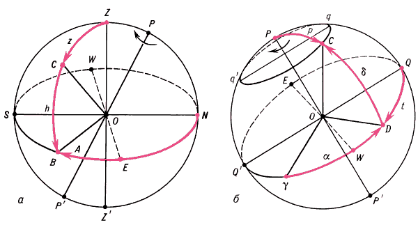 Системы небесных координат:а — горизонтальная;б — экваториальная;Z — зенит;Z' — надир;ZZ' — отвесная линия;P — северный полюс мира;P' — южный полюс мира;PP' — ось мира (совпадает с осью вращения Земли);PZP'Z' — небесный меридиан или меридиан наблюдателя (большой круг небесной сферы);NESW — истинный горизонт;N и S — точки севера и юга;E и W — точки востока и запада;NS — полудённая линия;QEQ'W — небесный экватор;C — светило;qq' — суточная параллель светила. Координаты светила в горизонтальной системе координат:A — азимут светила (дуга NB);h — высота светила (дуга BC) илиz — зенитное расстояние светила (дуга вертикали светила ZC). Координаты светила в экваториальной системе координат:a — прямое восхождение светила (дуга γD, где γ — точка весеннего равноденствия) илиt — местный часовой угол светила;δ — склонение светила (дуга DC) илиp — полярное расстояние (дуга PC).