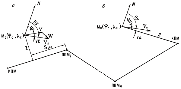 Основные навигационные параметры и методы вывода летательного аппарата в заданную точку:а — маршрутный метод;б — путевой метод;ИПМ — исходный пункт маршрута;ППМi — промежуточные пункты маршрута (i = 1,…,n);КПМ — конечный пункт маршрута;Z — линейное боковое уклонение от заданного маршрута;Sост — оставшееся расстояние до очередного ППМ;Мс — местоположение летательного аппарата;Vп — вектор путевой скорости;V — вектор воздушной скорости;W — вектор скорости ветра;Ψ — курс летательного аппарата;ПУ — путевой угол летательного аппарата;УС — угол сноса;ЗПУ — заданный путевой угол;УД — угол доворота;Д — дальность до пункта назначения;N — направление на север.