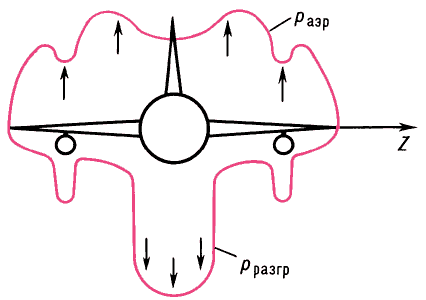 Типичный случай распределения вертикальных проекций аэродинамических нагрузок на самолёт, действующих при его манёвре, уравновешенных массовыми нагрузками:pаэр — аэродинамическая нагрузка;pразгр — разгрузка от массовых сил.