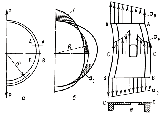 Расчётная схема плоского кольцевого шпангоута с радиусом упругой линии R и приложенными силами P (а) и результаты общего (б) и местного (в) напряжённо-деформированного состояния.