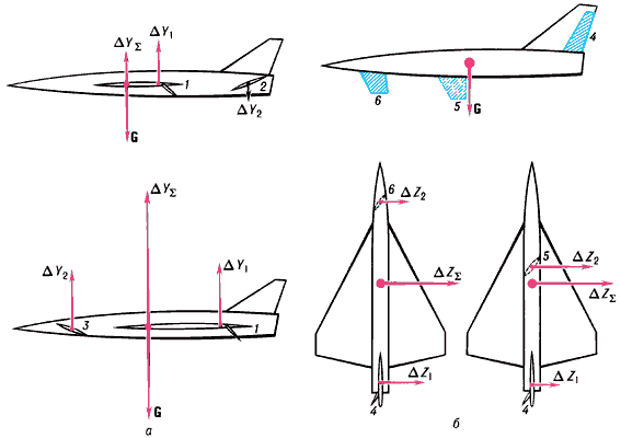 Органы непосредственного управления подъёмной (а) и боковой (б) силами:1 — элевон; элемент механизации крыла;2 — стабилизатор (или дестабилизатор 3);4 — руль направления;5 — рулевая поверхность на центральной (или на передней — 6) части фюзеляжа;● — центр масс;ΔY1 и ΔY2 — приращения подъёмной силы, вызванные отклонениями элевонов (или элементов механизации крыла) и стабилизатора (дестабилизатора);ΔYΣ = ΔY1 + ΔY2 — суммарное приращение подъемной силы;ΔZ1 и ΔZ2 — приращения боковой силы, вызванные отклонениями руля направления и рулевой поверхности;ΔZΣ = ΔZ1 + ΔZ2 — суммарное приращение боковой силы;G — вес летательного аппарата.