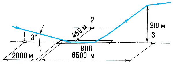 Схема расположения контрольных точек при изучениях уровня шума самолёта при посадке (1), на взлёте (2) и при наборе высоты (3).