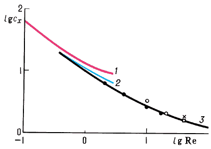 Зависимость cx цилиндра от Re. Кривые получены:1 — по формуле Осеена;2 — численным интегрированием уравнений Осеена;3 — в эксперименте;условные значки — результаты численного интегрирования уравнений Навье—Стокса разными авторами.