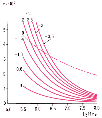 Зависимость cf от lgRex:сплошные кривые — ламинарное течение,штриховая кривая — турбулентное течение.