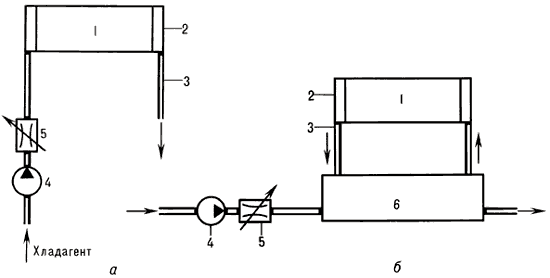 Схемы систем охлаждения:а — одноконтурная;б — двухконтурная;1 — охлаждаемая панель;2 — коллекторы;3 — магистраль;4 — насос;5 — регулятор расхода;6 — теплообменник.