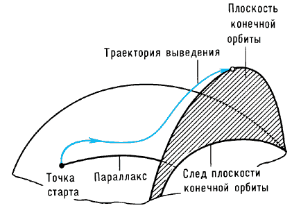 Схема измерения параллакса.