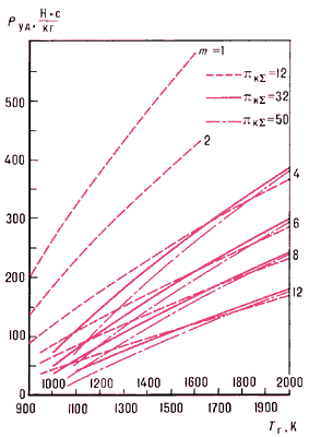 Пример влияния параметров рабочего процесса на удельную тягу Pуд турбореактивного двухконтурного двигателя H = 11 км, M∞ = 0,85).