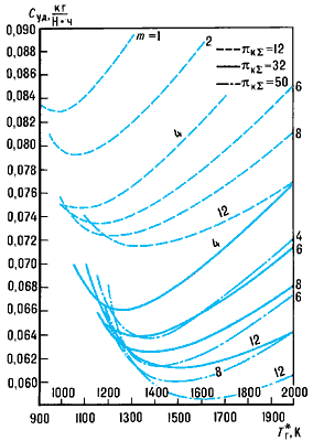 Пример влияния параметров рабочего процесса на удельный расход топлива Суд турбореактивного двухконтурного двигателя (H = 11 км, M∞ = 0,85).